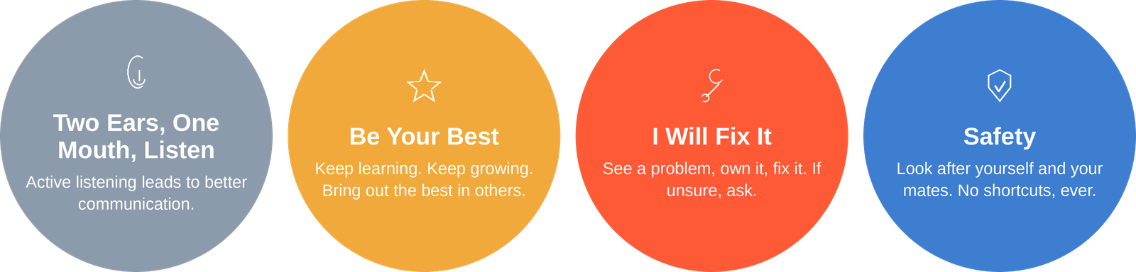Two Ears, One Mouth, Listen: active listening leads to better communication. Be Your Best: keep learning, keep growing, bring out the best in others. I Will Fix It: see a problem, own it, fix it, if unsure ask. Safety: look after yourself and your mates, no shortcuts, ever.